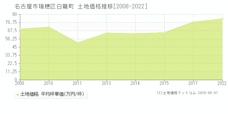 白龍町(名古屋市瑞穂区)の土地価格推移グラフ(坪単価)[2008-2022年]
