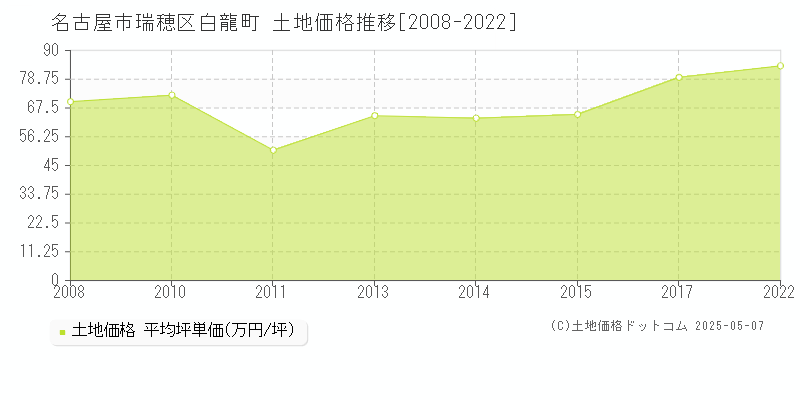 名古屋市瑞穂区白龍町の土地価格推移グラフ 