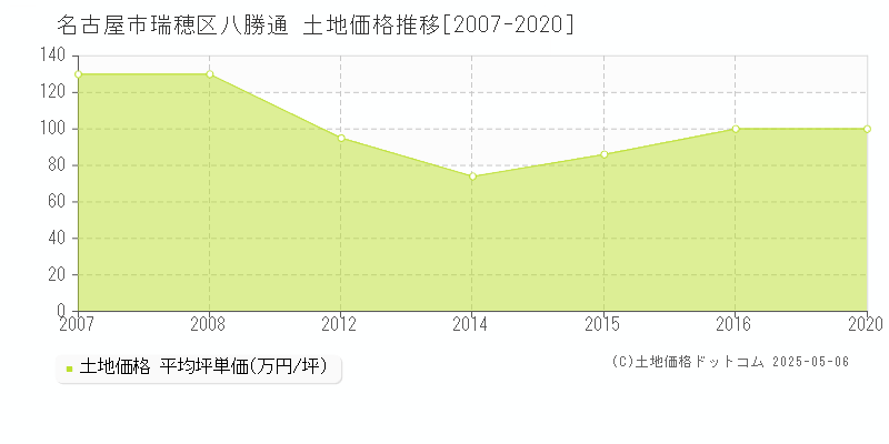 八勝通(名古屋市瑞穂区)の土地価格推移グラフ(坪単価)[2007-2020年]