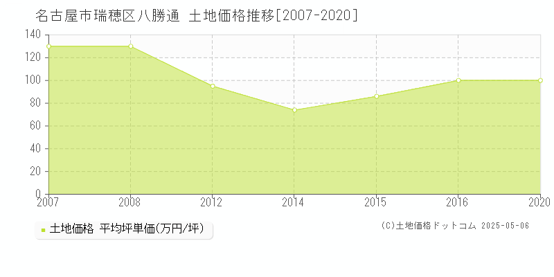 名古屋市瑞穂区八勝通の土地価格推移グラフ 