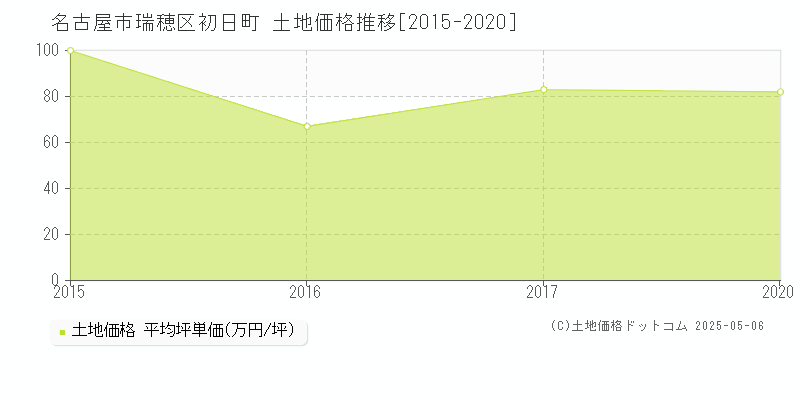 名古屋市瑞穂区初日町の土地価格推移グラフ 