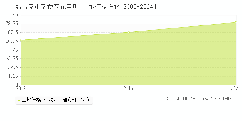 花目町(名古屋市瑞穂区)の土地価格推移グラフ(坪単価)[2009-2024年]