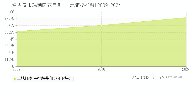 名古屋市瑞穂区花目町の土地価格推移グラフ 