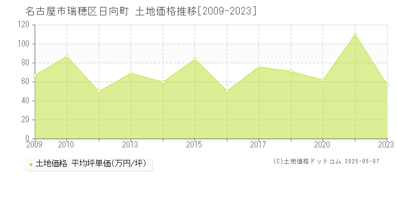 名古屋市瑞穂区日向町の土地取引事例推移グラフ 