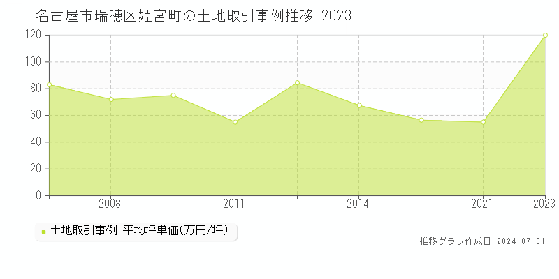 名古屋市瑞穂区姫宮町の土地価格推移グラフ 