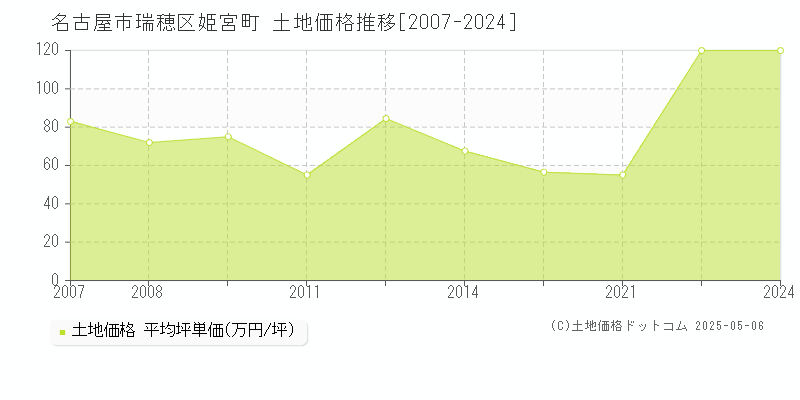 姫宮町(名古屋市瑞穂区)の土地価格推移グラフ(坪単価)[2007-2024年]