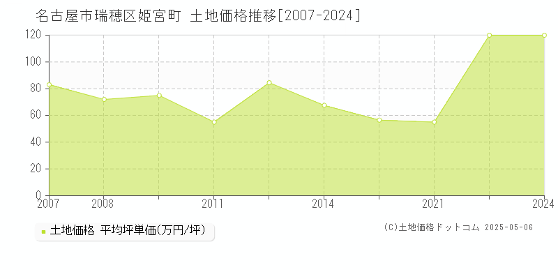 名古屋市瑞穂区姫宮町の土地価格推移グラフ 