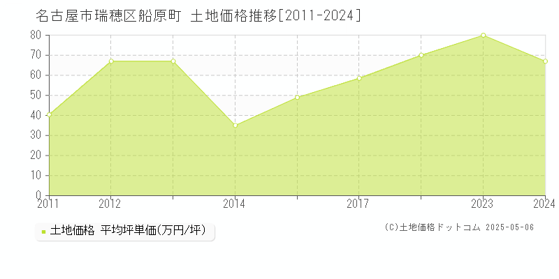 船原町(名古屋市瑞穂区)の土地価格推移グラフ(坪単価)[2011-2024年]