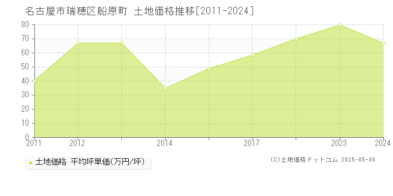 名古屋市瑞穂区船原町の土地価格推移グラフ 