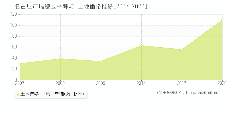 平郷町(名古屋市瑞穂区)の土地価格推移グラフ(坪単価)[2007-2020年]