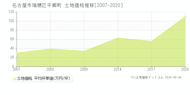 名古屋市瑞穂区平郷町の土地価格推移グラフ 