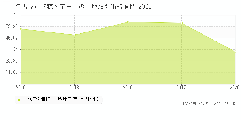 名古屋市瑞穂区宝田町の土地価格推移グラフ 