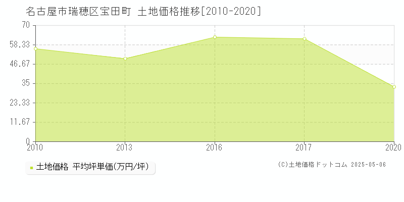 宝田町(名古屋市瑞穂区)の土地価格推移グラフ(坪単価)[2010-2020年]