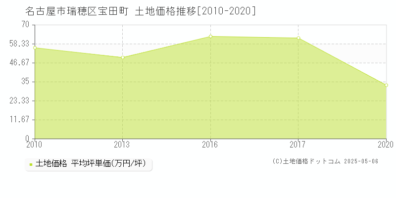 名古屋市瑞穂区宝田町の土地価格推移グラフ 