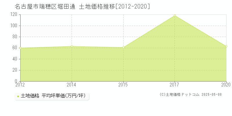 堀田通(名古屋市瑞穂区)の土地価格推移グラフ(坪単価)[2012-2020年]