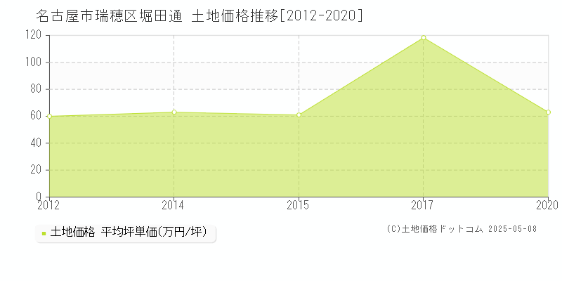 名古屋市瑞穂区堀田通の土地価格推移グラフ 