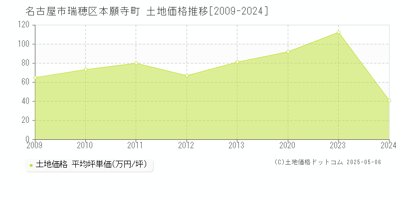 本願寺町(名古屋市瑞穂区)の土地価格推移グラフ(坪単価)[2009-2024年]