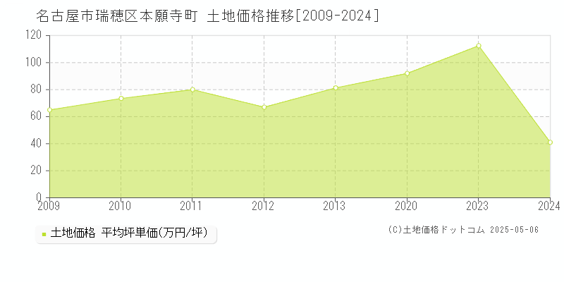 名古屋市瑞穂区本願寺町の土地価格推移グラフ 