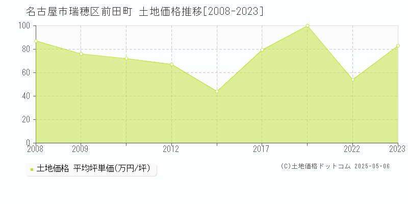 前田町(名古屋市瑞穂区)の土地価格推移グラフ(坪単価)[2008-2023年]