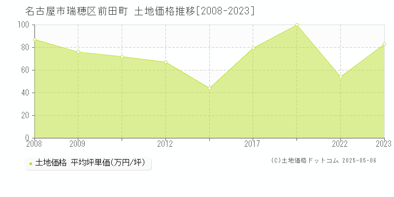 名古屋市瑞穂区前田町の土地価格推移グラフ 