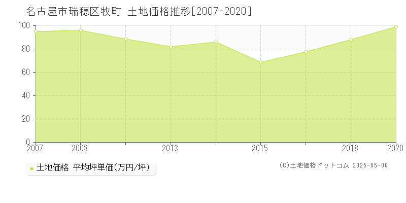 牧町(名古屋市瑞穂区)の土地価格推移グラフ(坪単価)[2007-2020年]