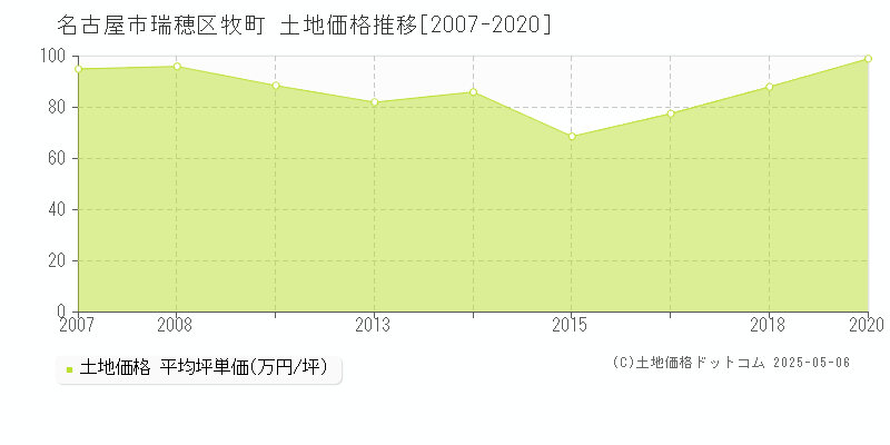 名古屋市瑞穂区牧町の土地価格推移グラフ 