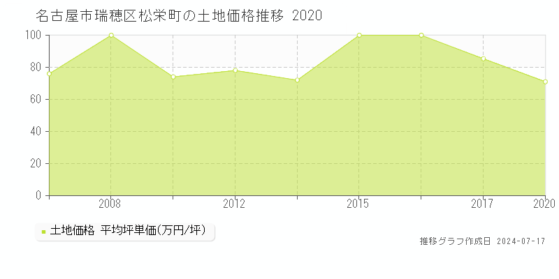 名古屋市瑞穂区松栄町の土地価格推移グラフ 