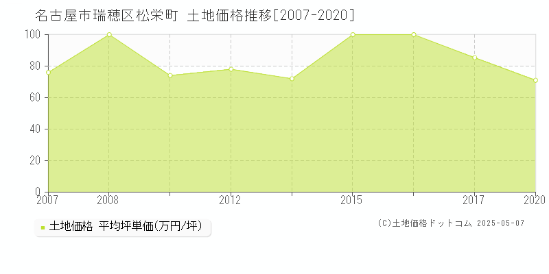 松栄町(名古屋市瑞穂区)の土地価格推移グラフ(坪単価)[2007-2020年]