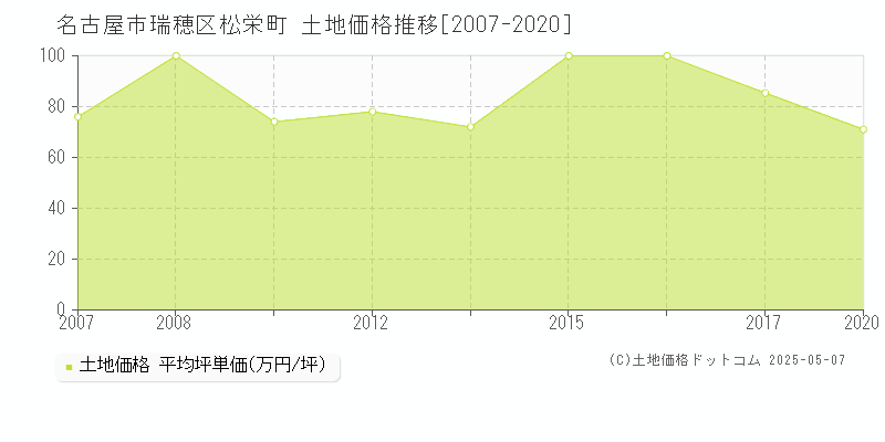 名古屋市瑞穂区松栄町の土地価格推移グラフ 