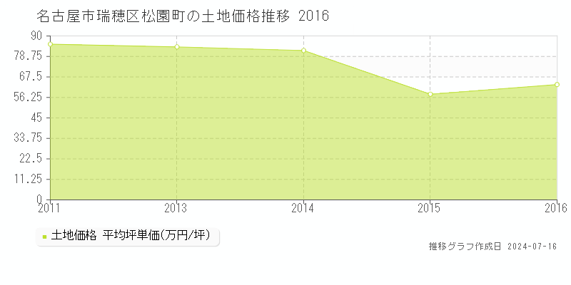 名古屋市瑞穂区松園町の土地価格推移グラフ 