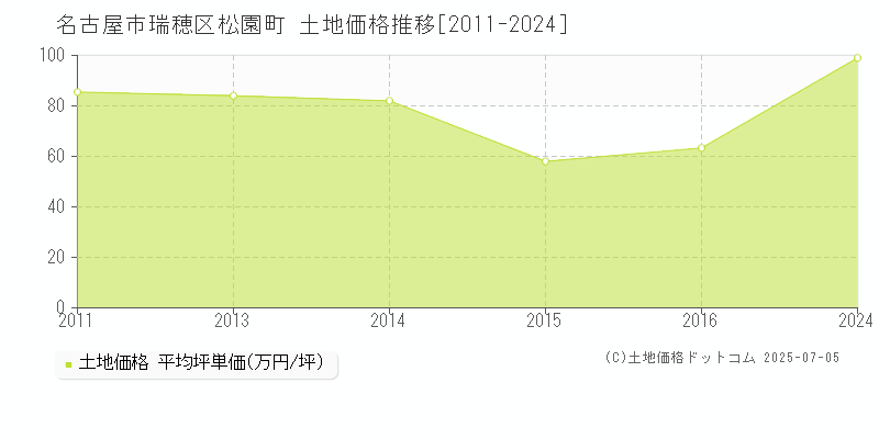 松園町(名古屋市瑞穂区)の土地価格推移グラフ(坪単価)[2011-2024年]