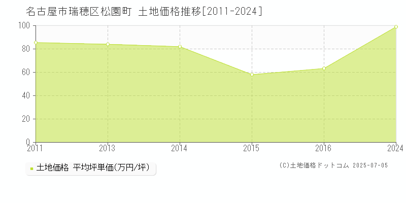 名古屋市瑞穂区松園町の土地価格推移グラフ 