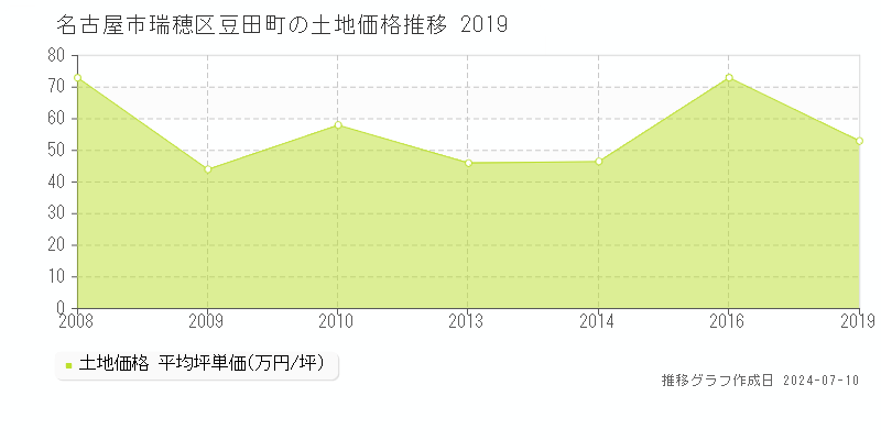 名古屋市瑞穂区豆田町の土地価格推移グラフ 