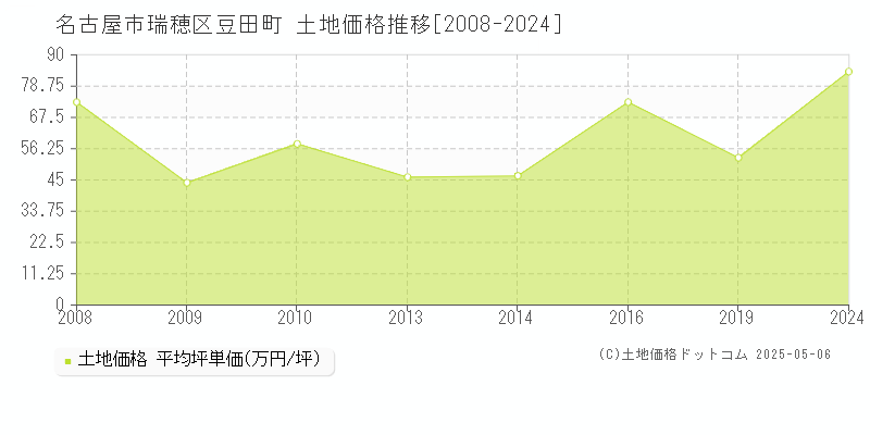 豆田町(名古屋市瑞穂区)の土地価格推移グラフ(坪単価)[2008-2024年]