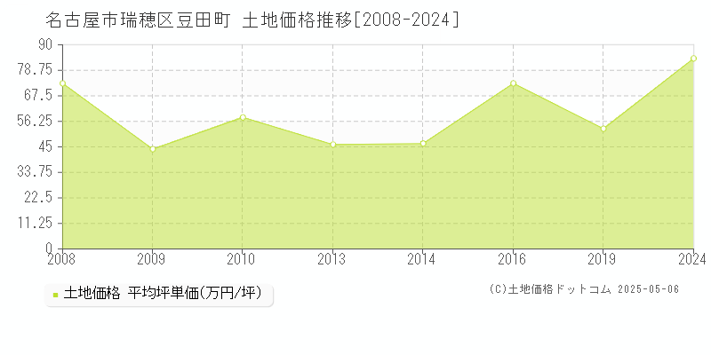 名古屋市瑞穂区豆田町の土地価格推移グラフ 