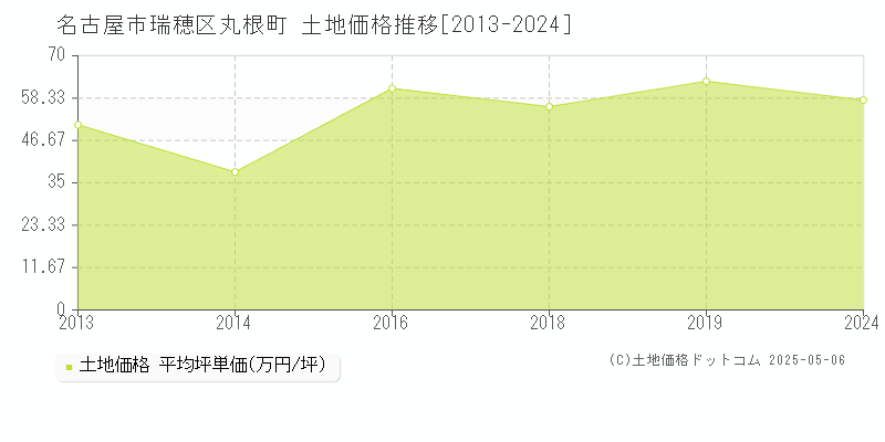 丸根町(名古屋市瑞穂区)の土地価格推移グラフ(坪単価)[2013-2024年]