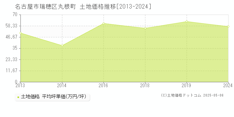 名古屋市瑞穂区丸根町の土地価格推移グラフ 