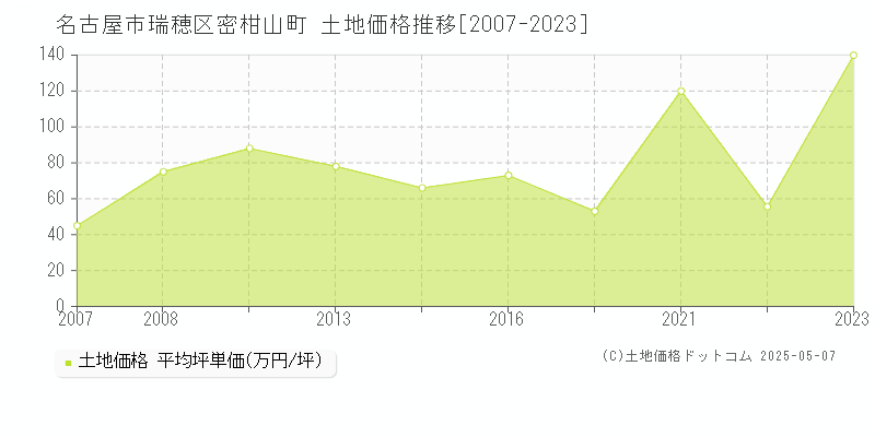 密柑山町(名古屋市瑞穂区)の土地価格推移グラフ(坪単価)[2007-2023年]