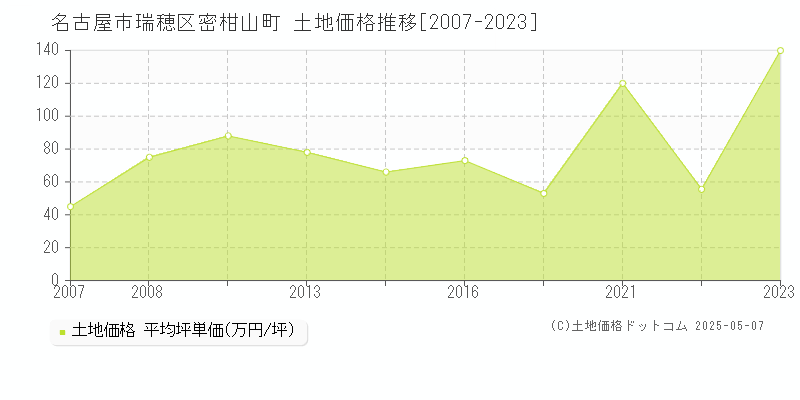 名古屋市瑞穂区密柑山町の土地価格推移グラフ 