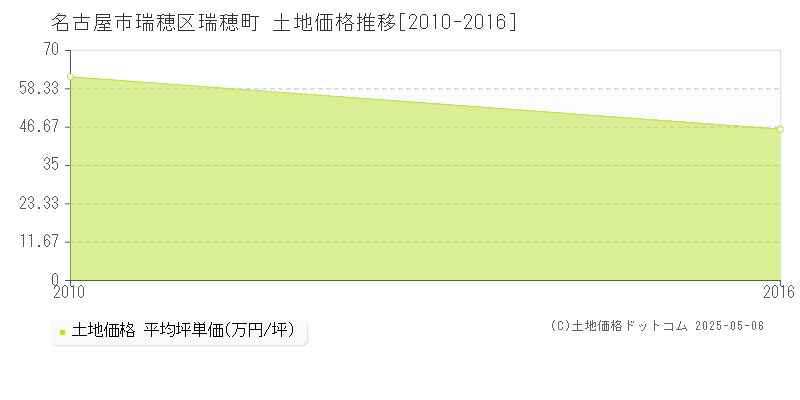 瑞穂町(名古屋市瑞穂区)の土地価格推移グラフ(坪単価)[2010-2016年]