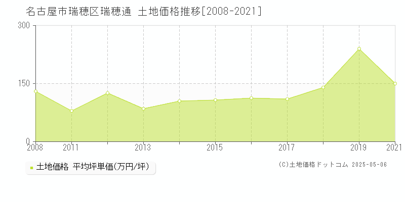瑞穂通(名古屋市瑞穂区)の土地価格推移グラフ(坪単価)[2008-2021年]