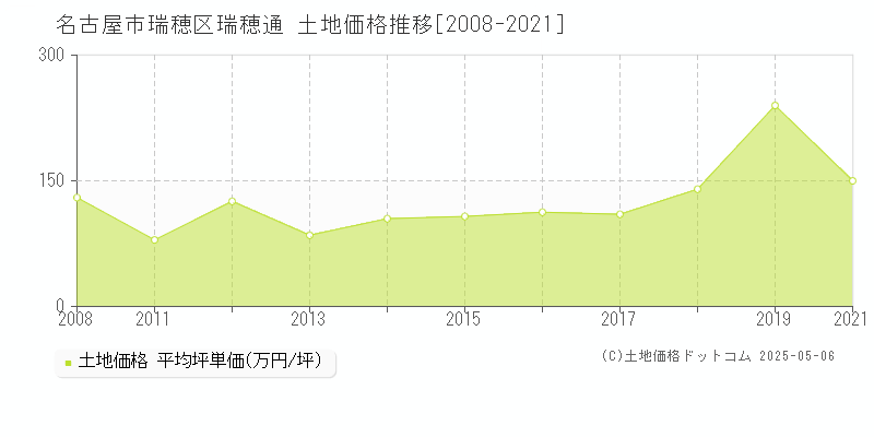 名古屋市瑞穂区瑞穂通の土地価格推移グラフ 