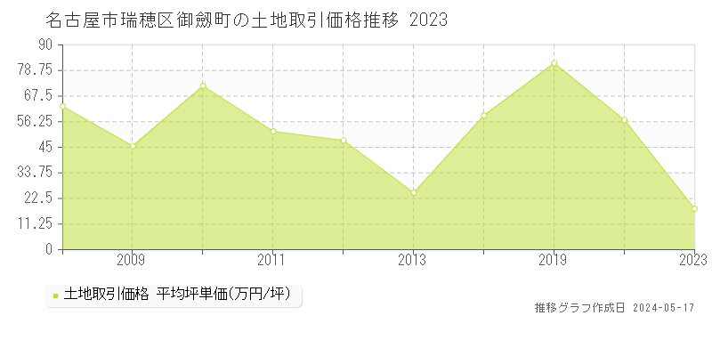 名古屋市瑞穂区御劔町の土地価格推移グラフ 