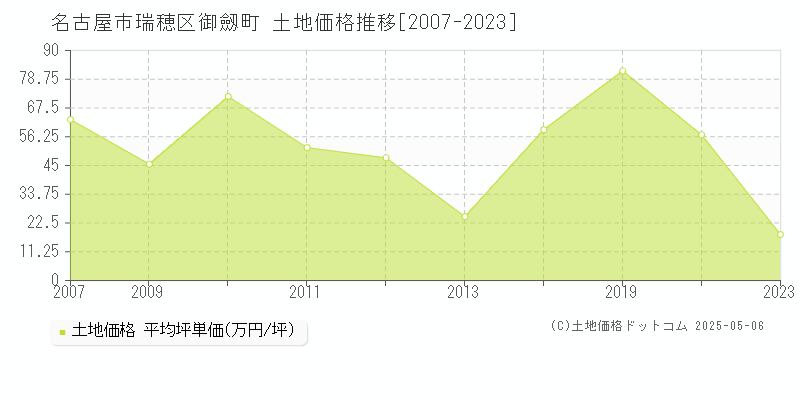 御劔町(名古屋市瑞穂区)の土地価格推移グラフ(坪単価)[2007-2023年]