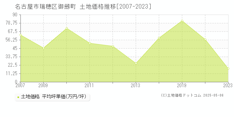 名古屋市瑞穂区御劔町の土地価格推移グラフ 