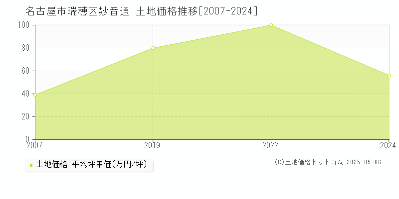 妙音通(名古屋市瑞穂区)の土地価格推移グラフ(坪単価)[2007-2024年]