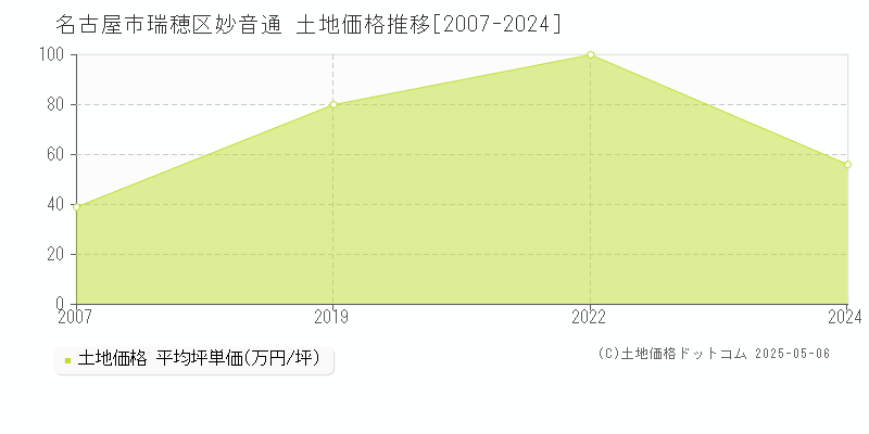 名古屋市瑞穂区妙音通の土地価格推移グラフ 