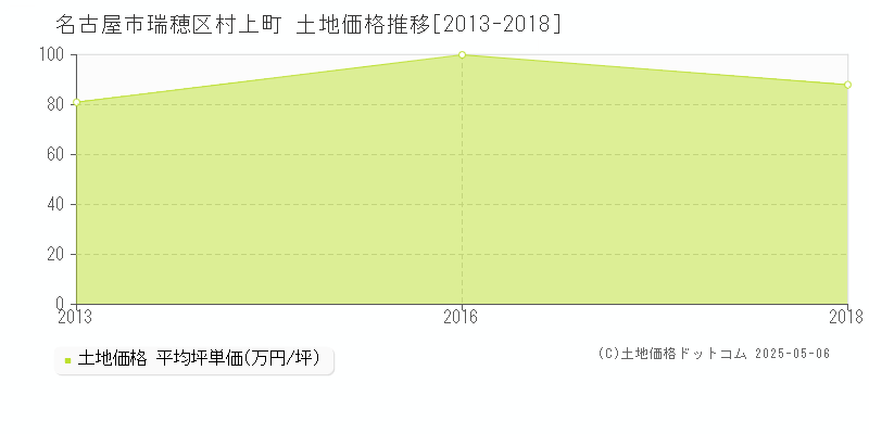 村上町(名古屋市瑞穂区)の土地価格推移グラフ(坪単価)[2013-2018年]