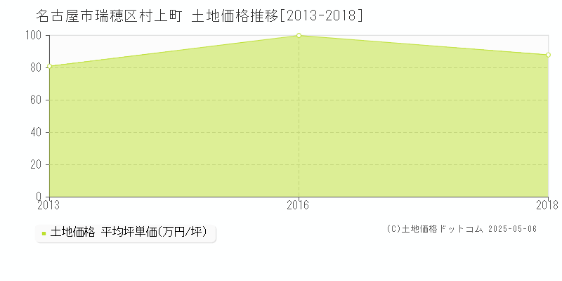 名古屋市瑞穂区村上町の土地価格推移グラフ 