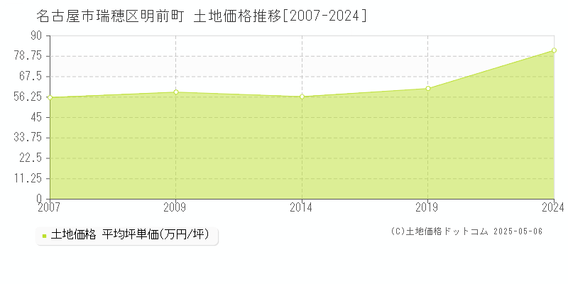 明前町(名古屋市瑞穂区)の土地価格推移グラフ(坪単価)[2007-2024年]